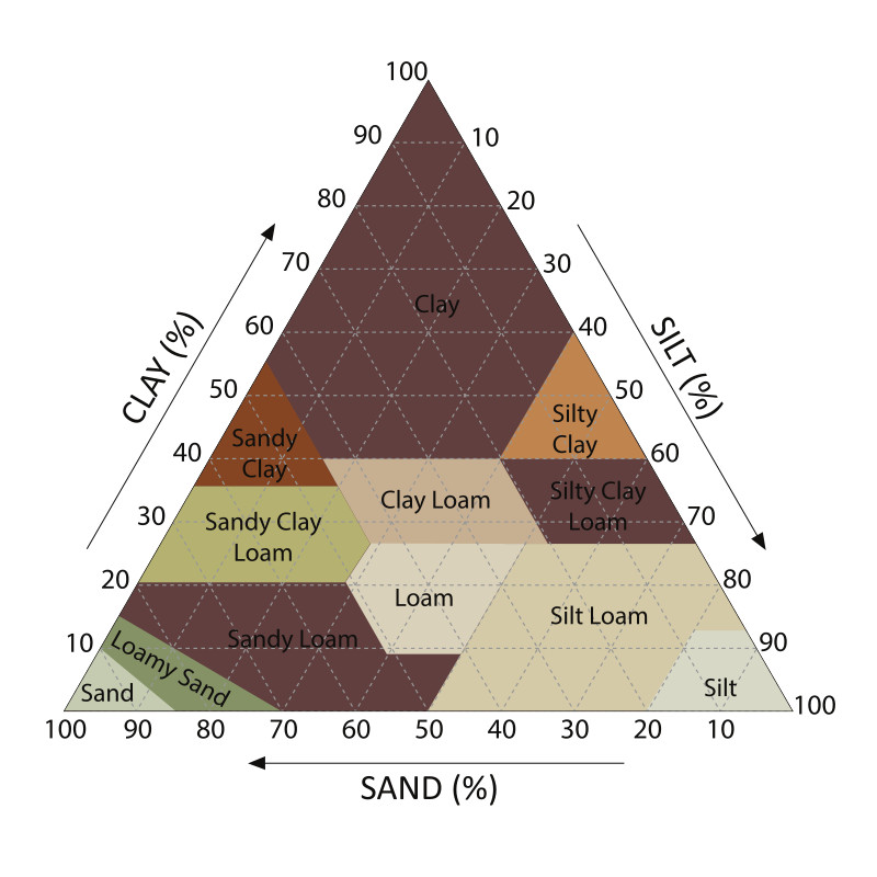 Soil type chart showing the types soil from clay, loam to sand